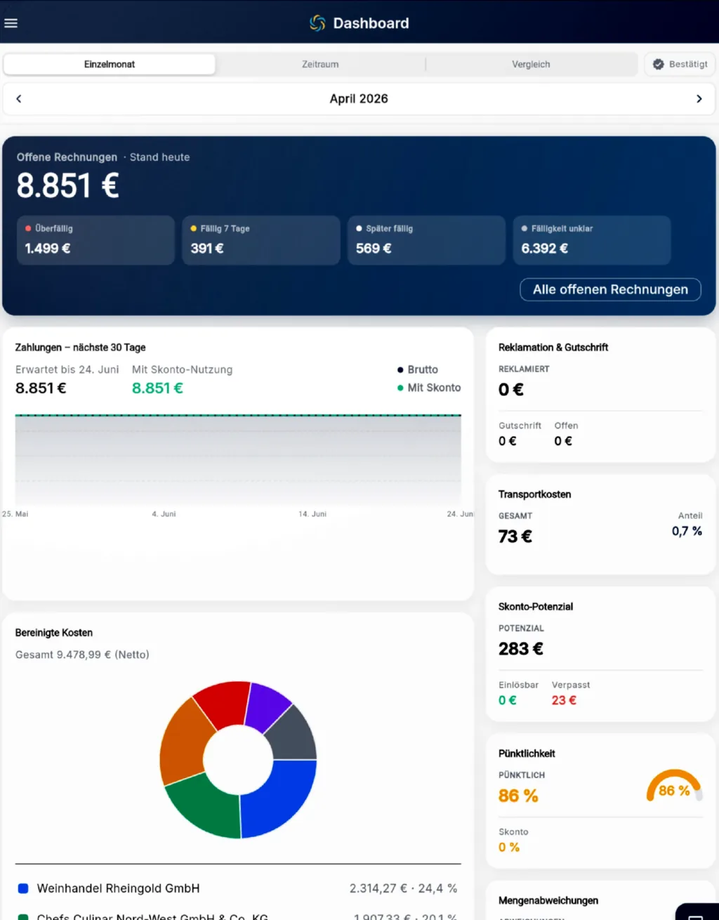 Dashboard in RechnungsWächter mit der Kachel Reklamation und Gutschrift: reklamierter, gutgeschriebener und offener Betrag